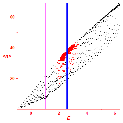 Peres lattice <N>